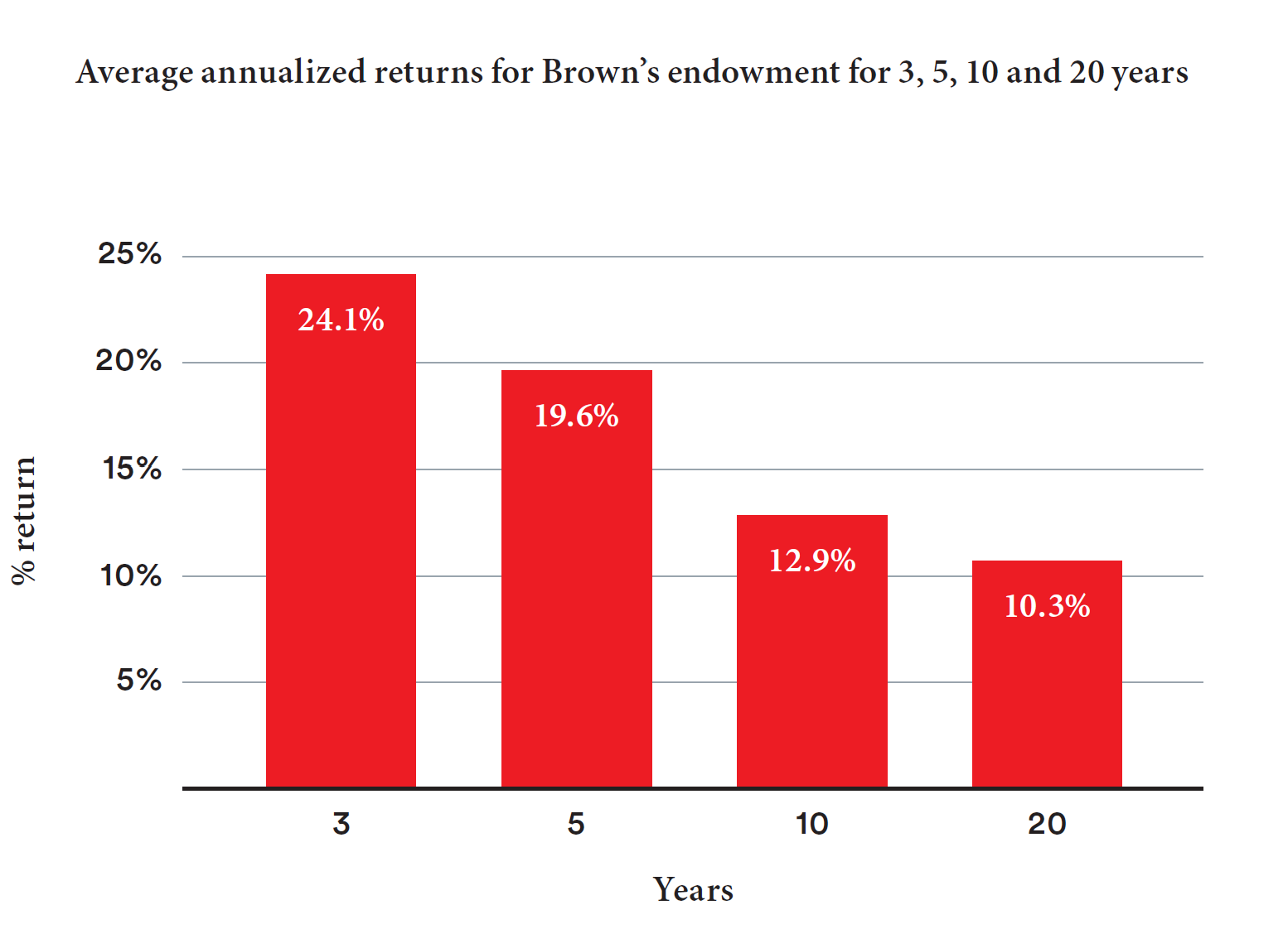 returns chart